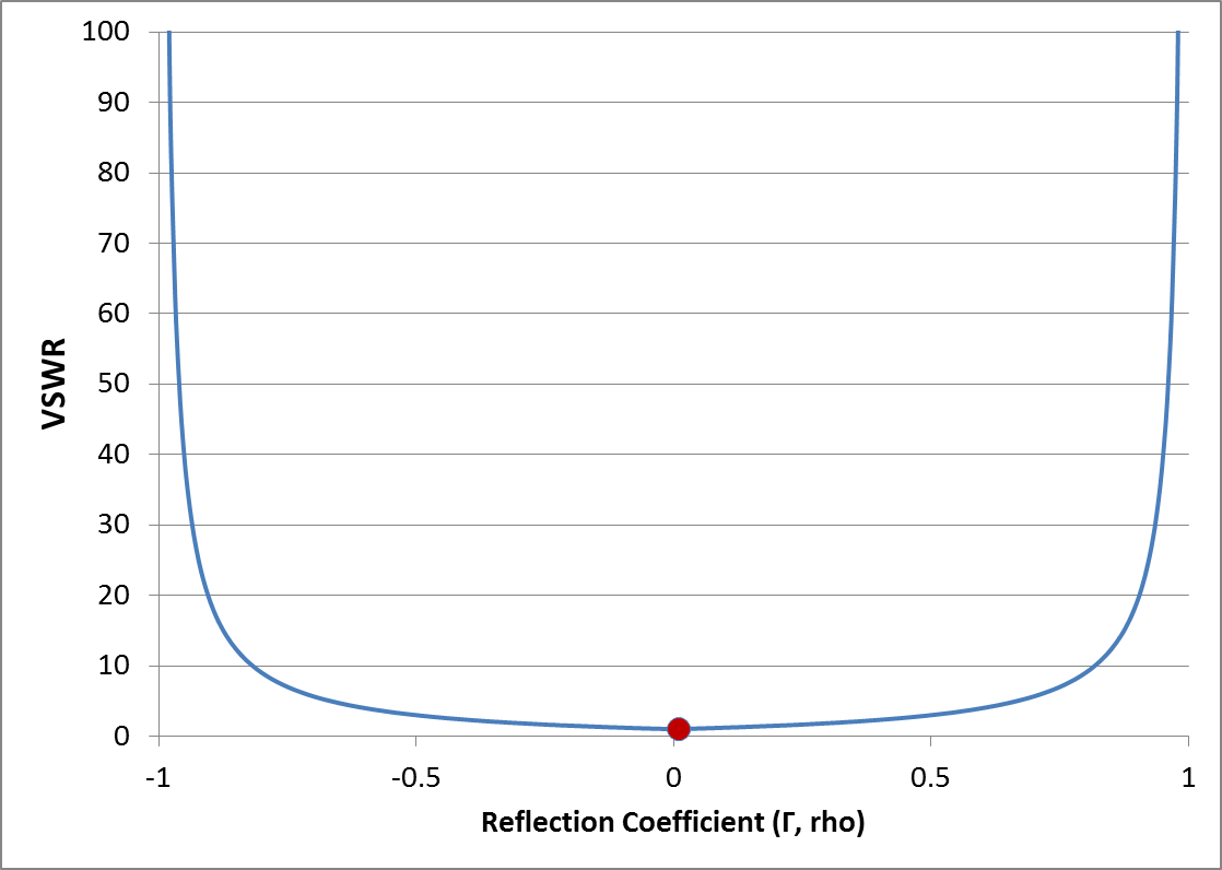 relationship of TDR voltage standing wave ratio VSWR to reflection coefficient in rho